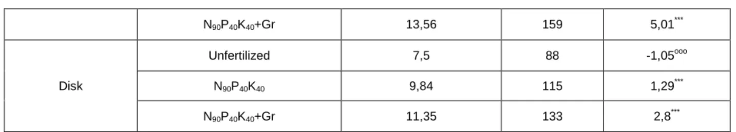 Table 3  Soil tillage and fertilization influence on corn yield of the hybrid P9911 (t/ha), 