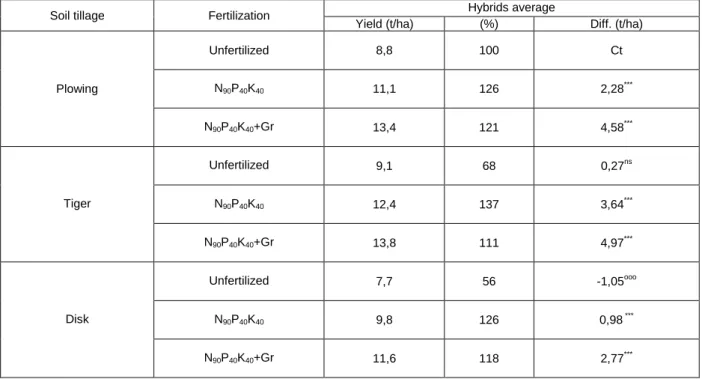 Table 4  Soil tillage and fertilization influence on corn yield (hybrids average) (t/ha), 