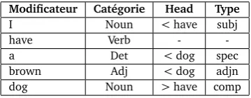 table 1 :Modiﬁcateur