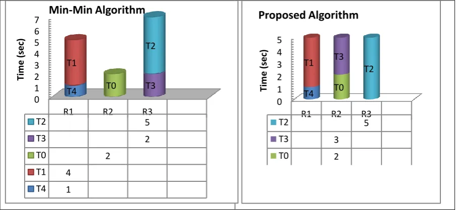 Figure 4.1: Tasks allocation and expected completion time according to Min-Min algorithm 