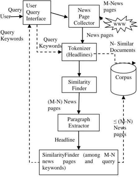 Fig. 1 Architecture of Proposed System 