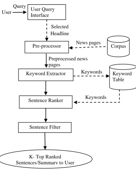 Fig.4 Architecture of Summarizer 
