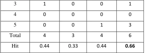 Table 1. comparison of existing and proposed system 