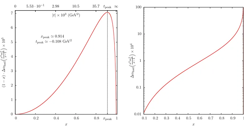 Figure 2. values as a function of the electron scattering angle √obtained with Left: Ranges of x θ for three diﬀerent center-of-mass energies