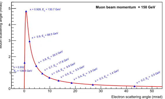 Figure 5. The relation between the muon and electron scattering angles for 150 GeV incident muon momentum.
