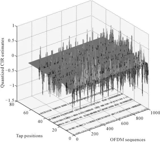 Figure 8. The randomness of estimated CIRs after quantization process. 