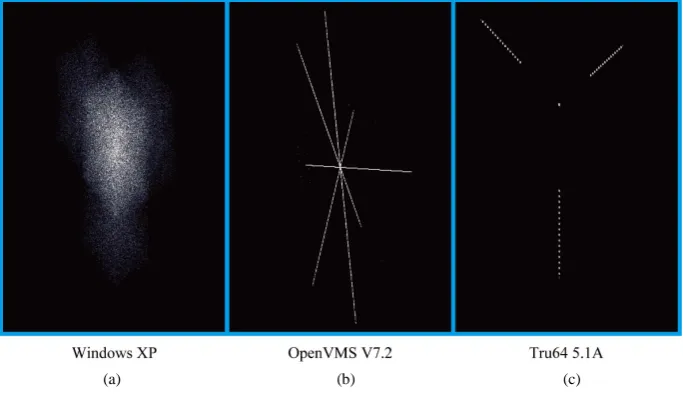 Figure 3. The randomness of initial sequence number for different operating systems. 