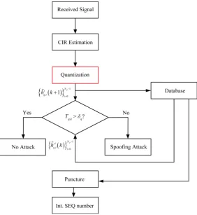 Figure 4. The flowchart of the proposed authentication scheme. 