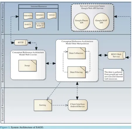Figure 1. System Architecture of SAGO.  