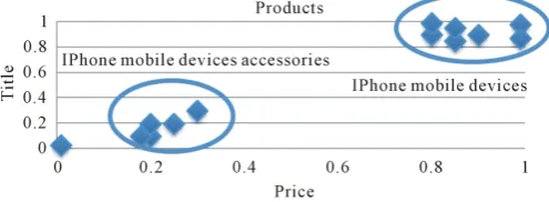 Figure 4. Sample distribution of the products in coordinate system. 