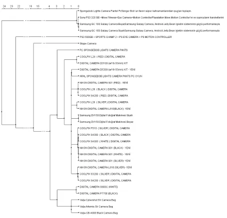 Figure 5. Dendrogram view of “camera” search results.  