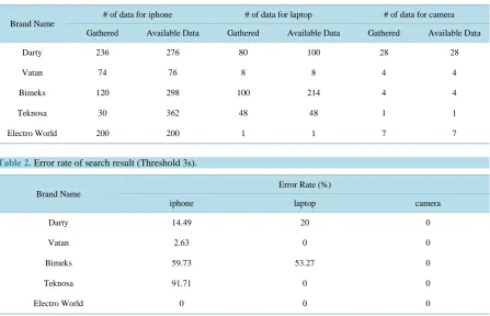 Table 2. Error rate of search result (Threshold 3s). 