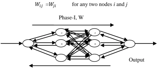 Fig 1: A typical 1-n1-n2-1 feed-forward architecture as Bidirectional Associative Memory 
