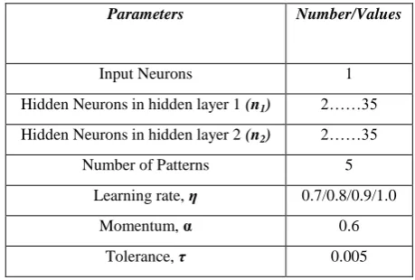 Table 2: Number of epochs required for convergence for approximating the function y=sin(x) 