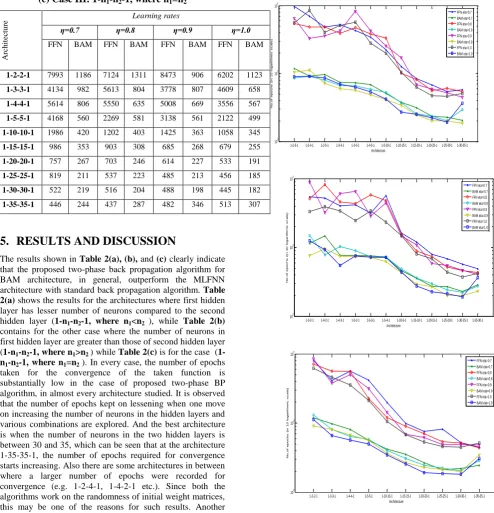 Fig. 2: Comparative graphs of the number of epochs required for convergence in MLFNNs and BAM for the architectures  (i) 1-n1-n2-1, where n1<n2  (ii) 1-n1-n2-1, where n1>n2 (iii) 1-n1-n2-1, where n1=n2 
