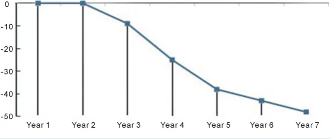 Figure 1. Effectiveness of decrease in unoriginal content in US HEIs                      (http://turnitin.com/en_us/customers/college-and-university).