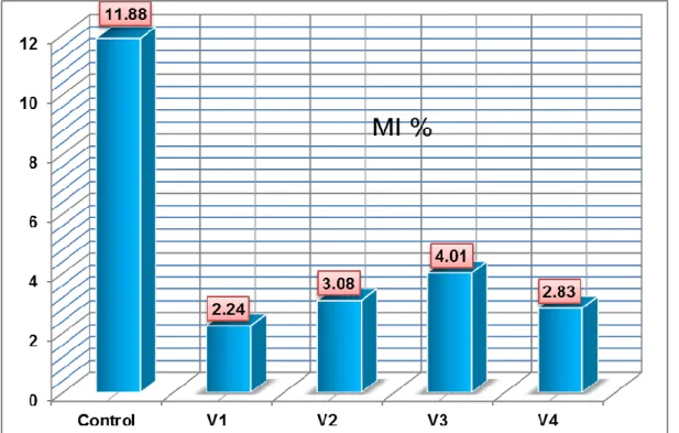 Table 2  Frequency of mitotic abnormalities induced by Botrytis allii fungus to Allium cepa 
