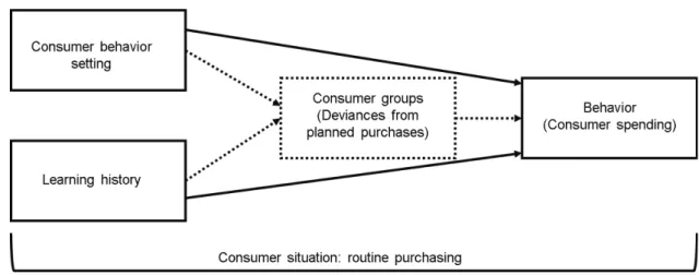 Figure 2 .  Research framework of consumer spending behavior in routine purchasing 