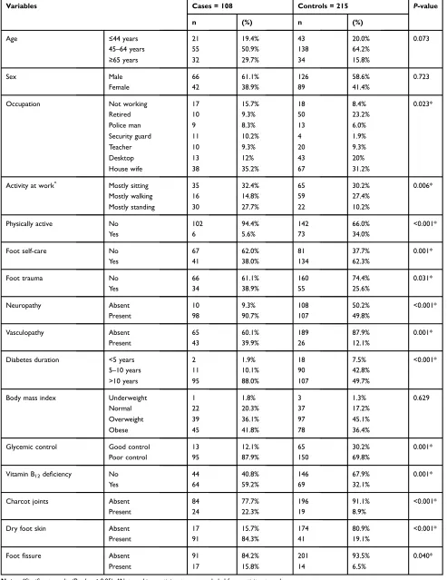 Table 1 Risk Factors of Diabetic Foot Ulcers Using Chi-Square Test