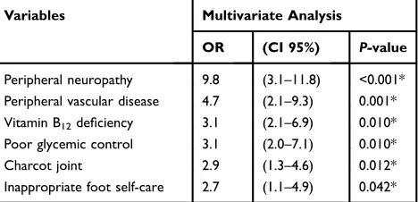 Table 2 Signiﬁcant Predictors for Diabetic Foot Ulcers inLogistic Regression^