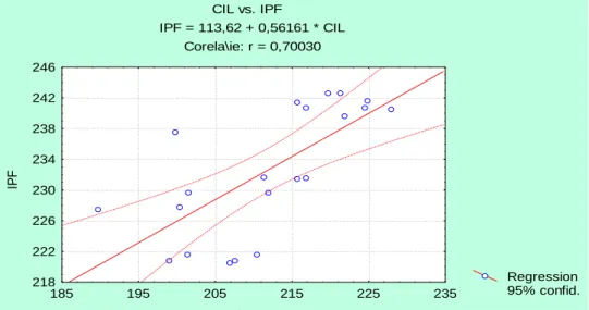 Fig. 2 - Correlations between intense growth of shoots (CIL) and fruit ripening (IPF)                                                                                                       Regression 95% confid.ICL vs