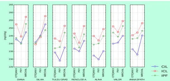 Fig. 4 - Total pigments content to several varieties of plum  The  rootstock  is  distinctly 