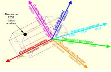 Fig 1: Heterogeneous distributed network space diversity (Yongguang Zhang 2000) 