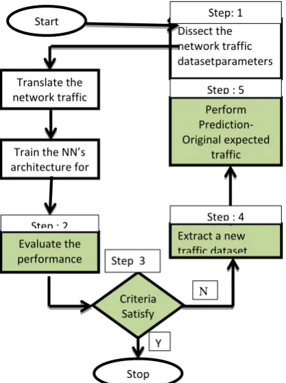 Fig 2 : Flow diagram for prediction using NeuroSolutions 