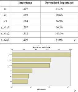 Fig 3: Independent variable importance graph. 