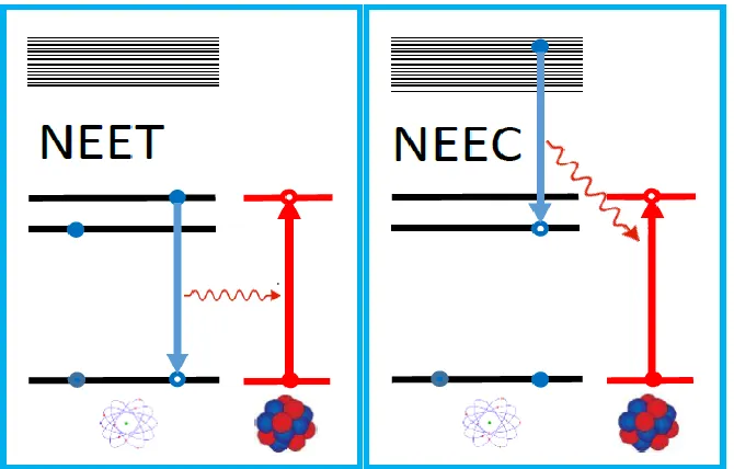 Fig. 1. (colour online) Schematic presentation of the nuclear excitation through electron transition (NEET) process (left) and the nuclear excitation through electron capture (NEEC) process (right)
