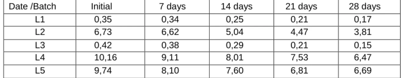 Figure 1 Variation of nitrate concentration and NDEA in industrially prepared meat products 