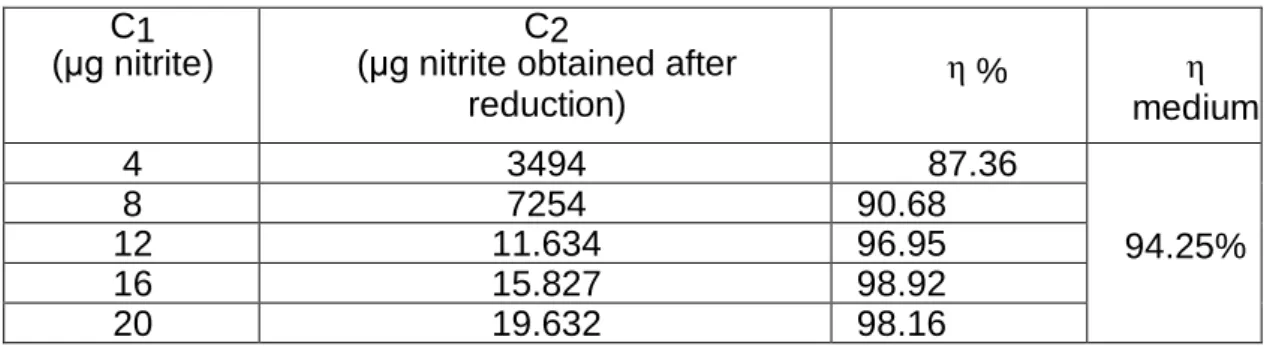 Table 1.  The yield of the nitrate reduction reaction at nitrite 