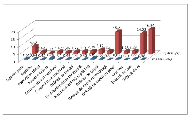 Figure 3 Compozition in nitrates and nitrites of cheeses fermented