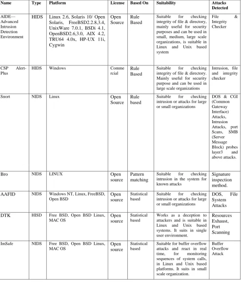 Table 2:  Comparative analysis of Different intrusion detection techniques available on some selected parameters 