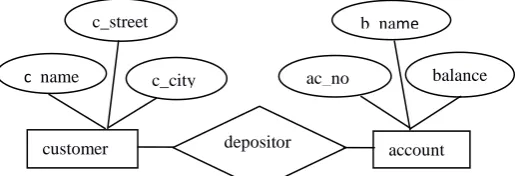 Fig 3: ER diagram for customer and account relationship 