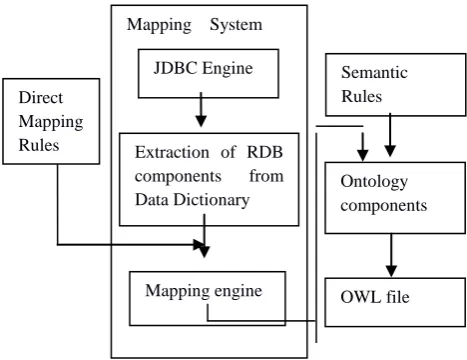 Fig 5: RDB to Ontology Mapping System Framework 