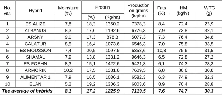 Table 1  The influence of variety on the nutritional quality of grains sorghum 
