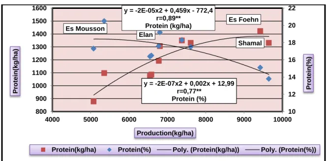 Figure 1 - The correlation between grains production and the amount  of protein expressed in % and kg / ha 