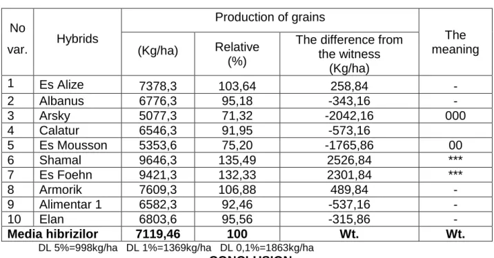 Table 2  Production of grains obtained in 2018 for grain sorghum hybrids 