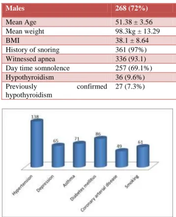 Table 1: General Characteristics of the patients with  OSA.  Males   268 (72%)  Mean Age   51.38 ± 3.56  Mean weight   98.3kg ± 13.29  BMI   38.1 ± 8.64  History of snoring  361 (97%)  Witnessed apnea  336 (93.1) 