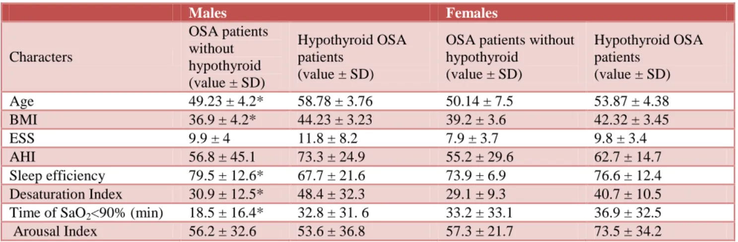 Table 2: Gender comparison between normal and hypothyroid cases in OSA patients. 