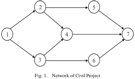 Fig. 1.Network of Civil Project