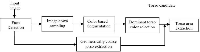 Fig 2: The framework of the proposed real time torso detectionRS