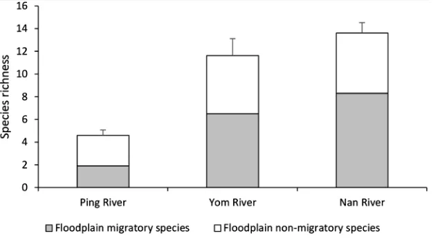 Figure 5. Native fish species richness and composition for each of the three rivers surveyed