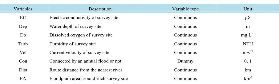 Table 1. Variables used during GLMM and model selection. 