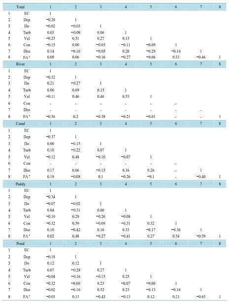 Table 2. Correlation matrix of variables used during GLMM and model selection. 