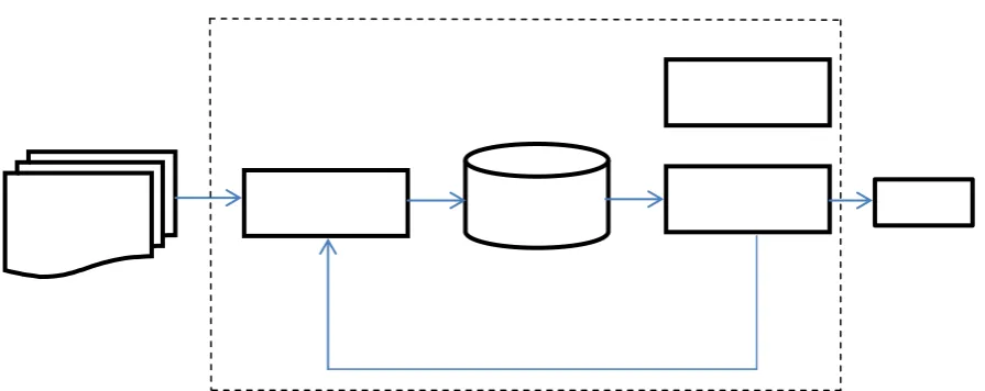 Figure 1: The architectural view of Text Mining   