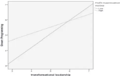 Figure 2. How profit maximization motive (growth priority) moderates  the relationship between transformational leadership and green 