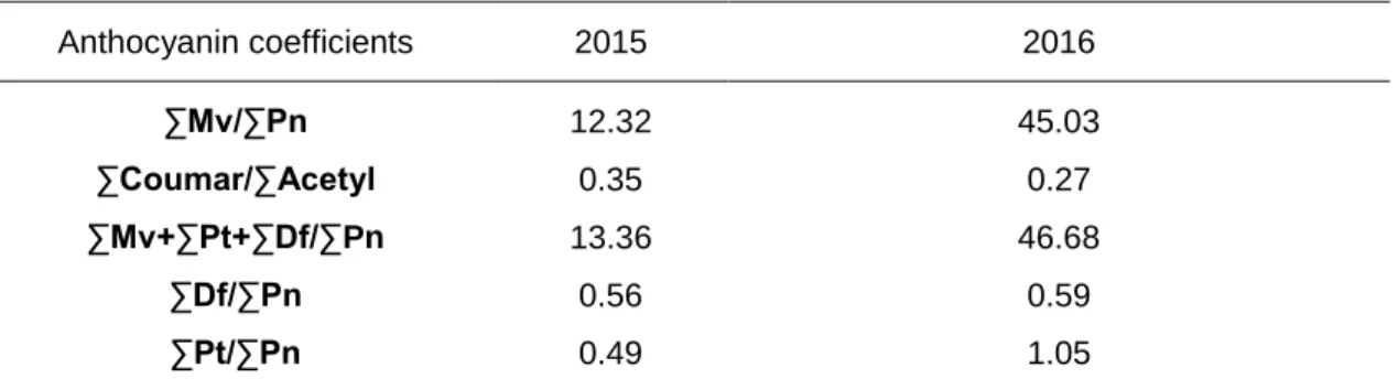 Table 5  The anthocyanin coefficients in the „Cabernet Franc“ wine sample, the Hilandar 