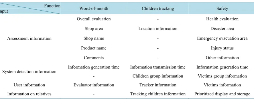 Table 1. Correspondence between inputted and registrated items.                                                    